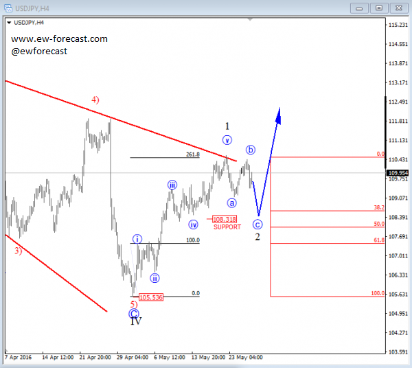 USD/JPY 4H Chart