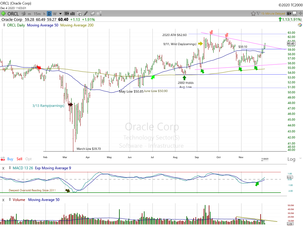 Oracle Corp Daily Chart.