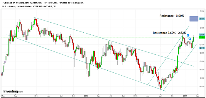 U.S. Govt 10yr Bond Yields Chart