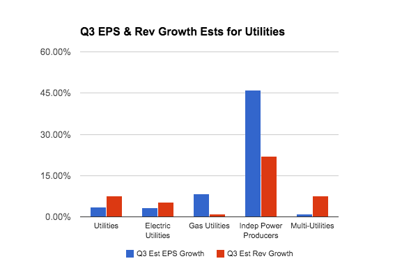 Q3 EPS and Rev Growth Estimates, Utilities Sector