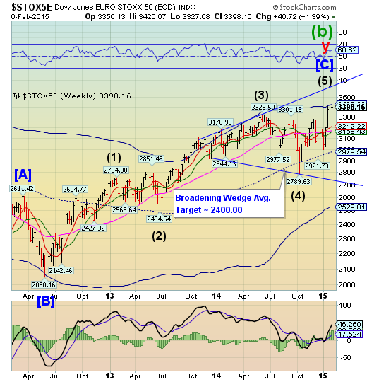 Euro Stoxx Weekly Chart