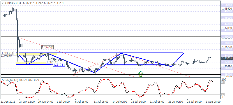 GBP/USD Chart