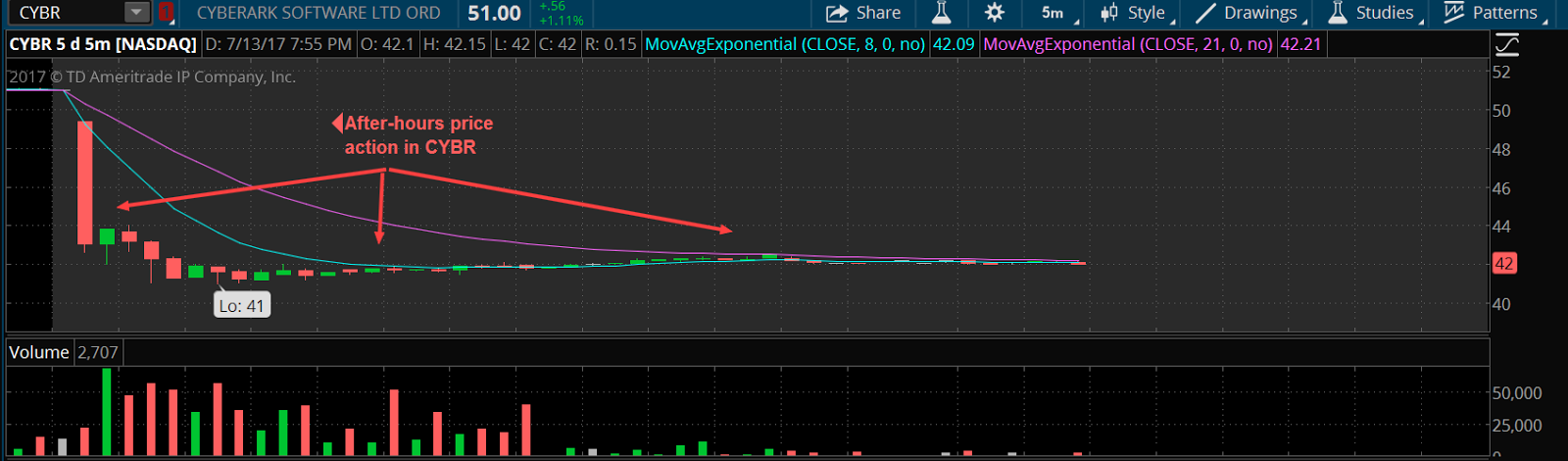 CYBR Chart