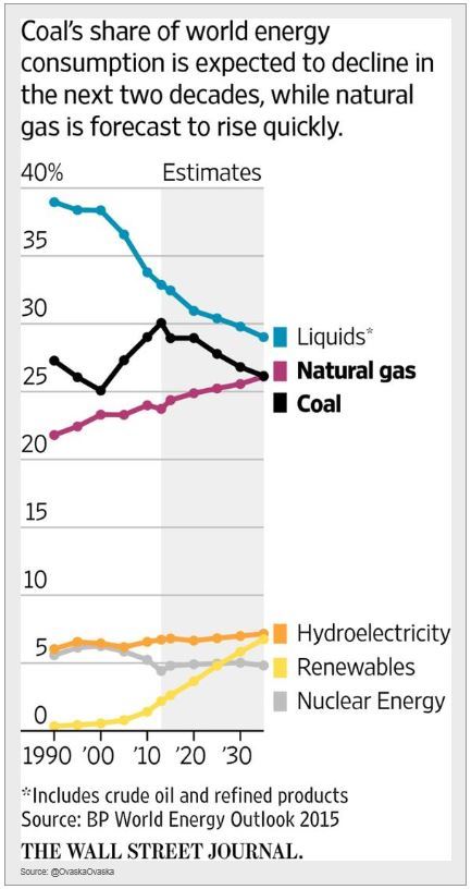 Natural Gas vs Coal