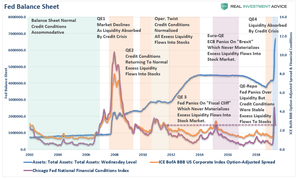 Fed Balance Sheet Credit Conditions