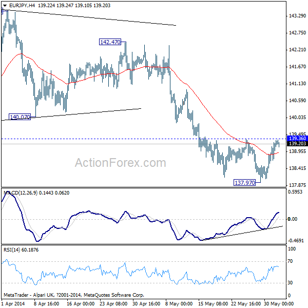 EUR/JPY H4 Chart