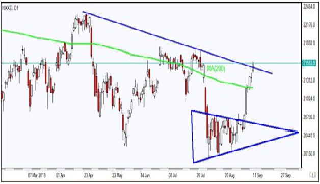 Nikkei D1 Chart