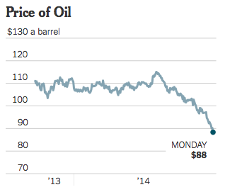 Price Of Oil