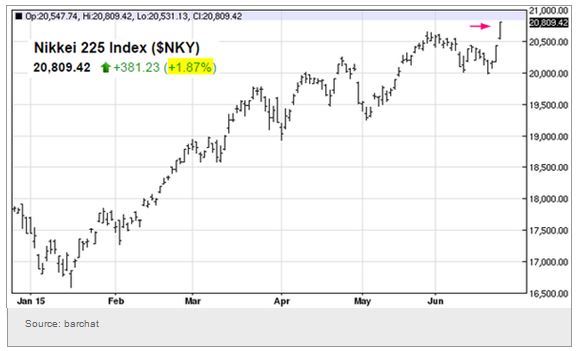 Nikkei 225 Index Chart