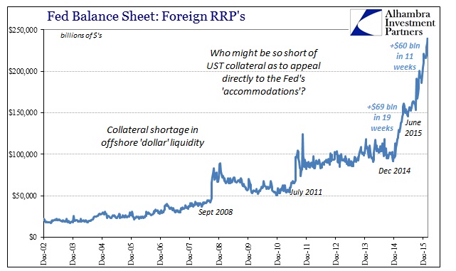 Fed Balance Sheet: Foreign RRPs