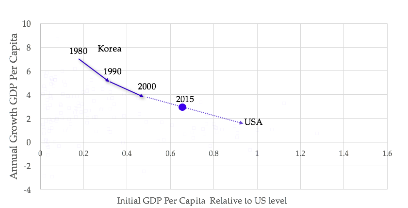 Initial GDP Per Capita Relative To US Level 1980 To 2016