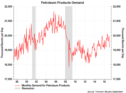 Petroleum Product Demand