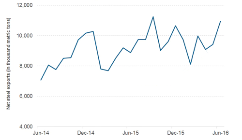 China's Steel Exports