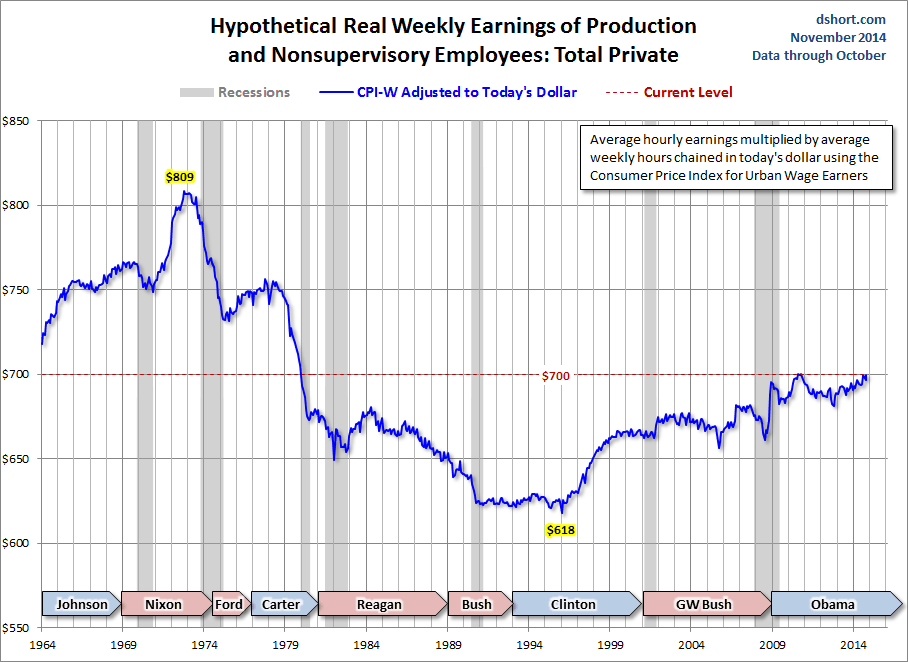 Hypothetical Earnings Of Production and Nonsupervisory Employees