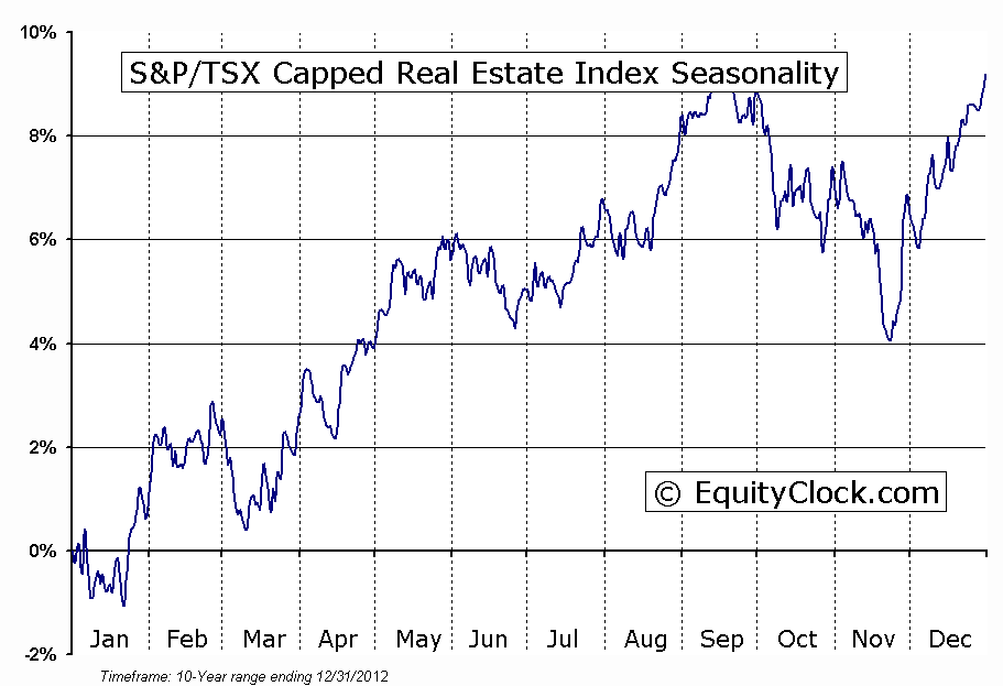 S&P/TSX Capped Real Estate Index Seasonal Chart