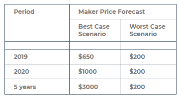 Maker Price Forecast