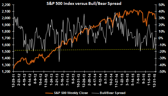 S&P 500 Index vs. Bull/Bear Spread