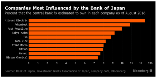 Companies Most Influenced By BoJ
