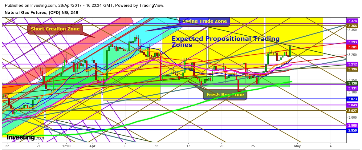 Natural Gas 4 Hr Chart: Expected Propositional Trading Zones