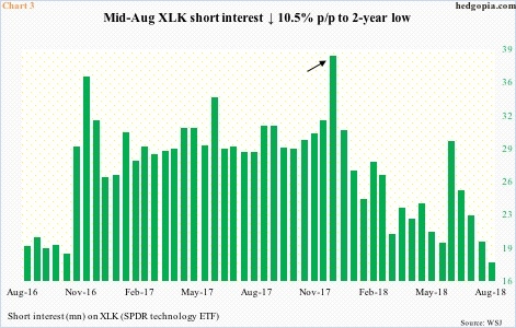 XLK short interest