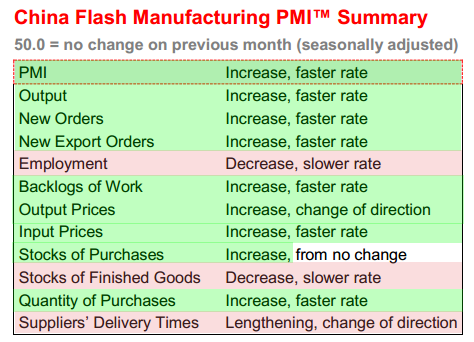 China Flash PMI Summary