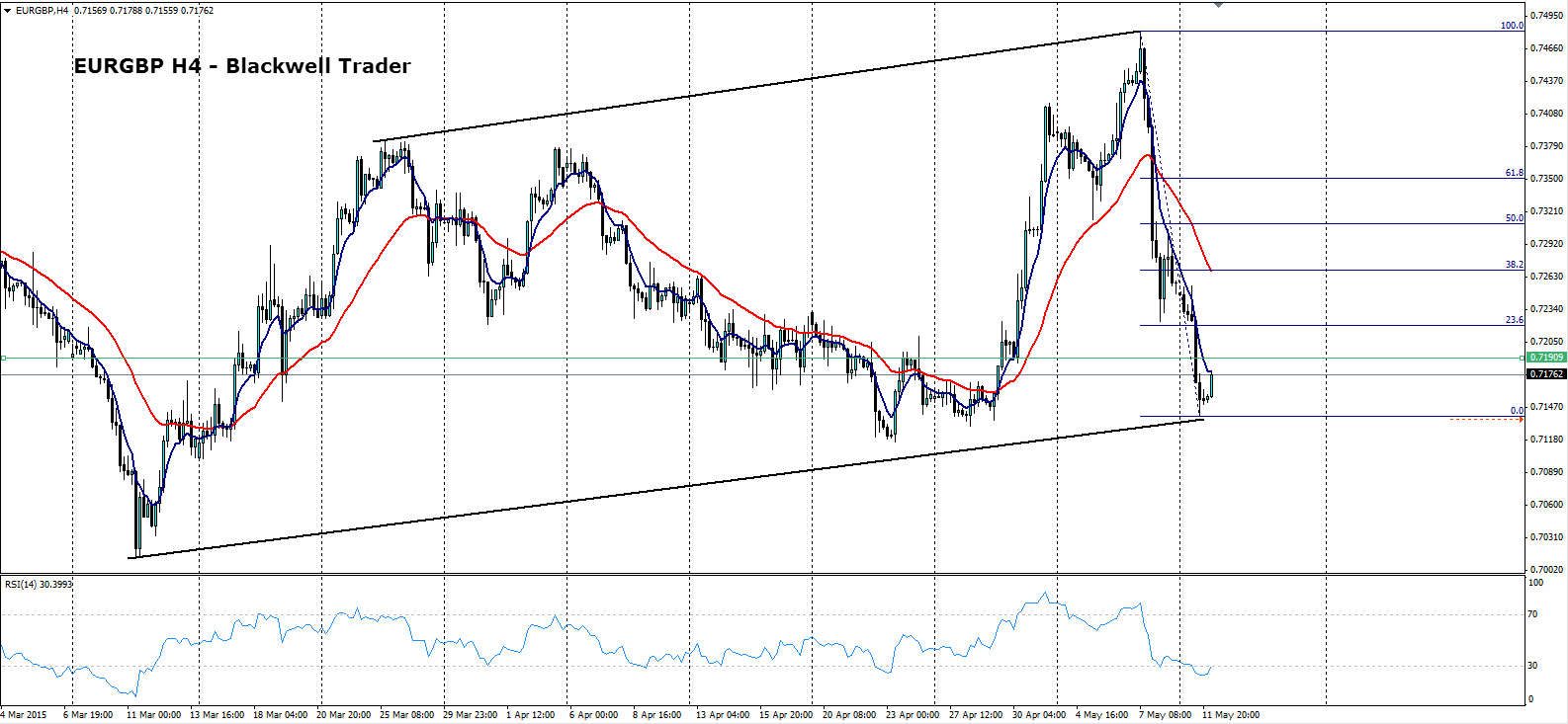 EUR/GBP 4-Hour Chart