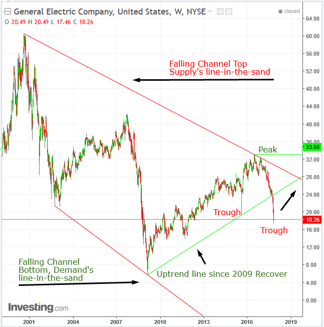 General Electric Company Weekly Chart