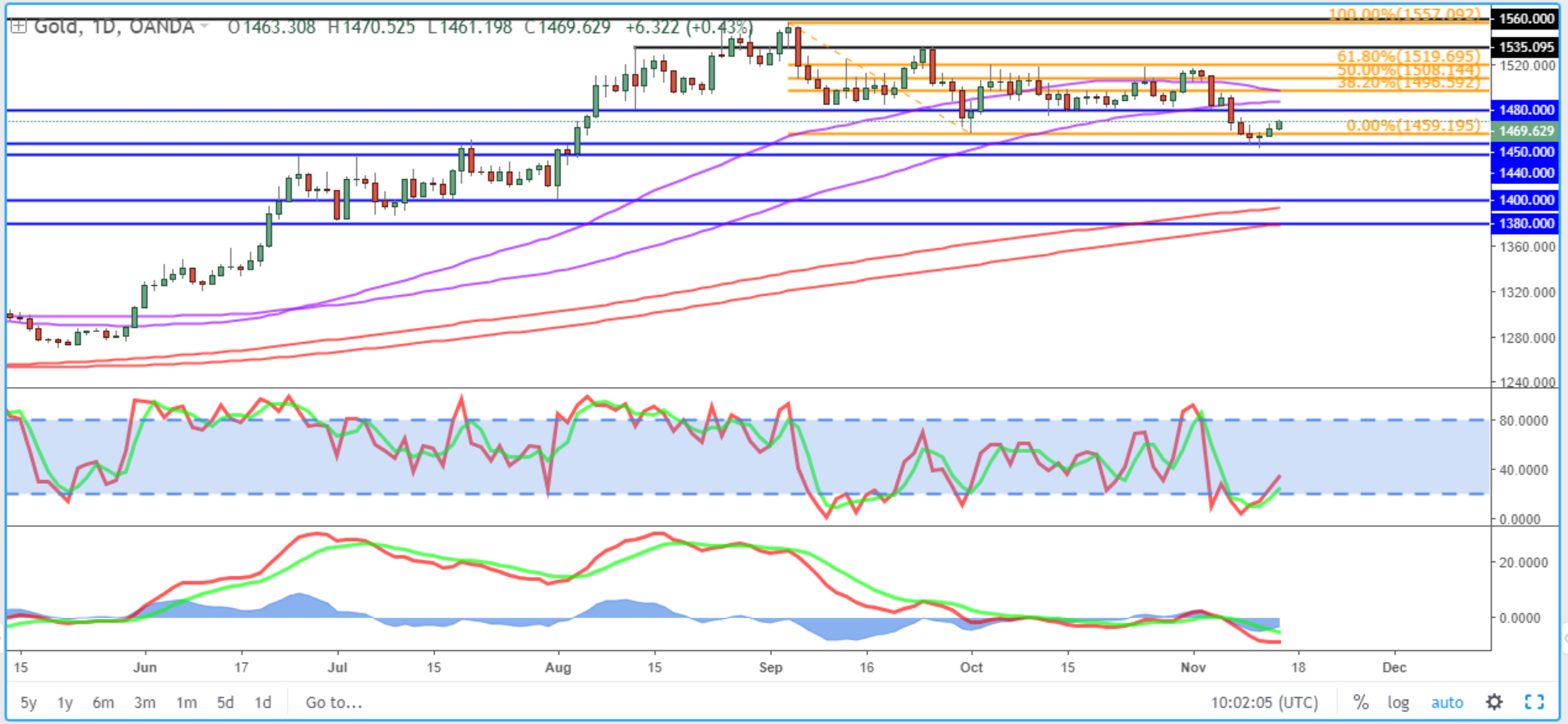 Gold Daily Chart