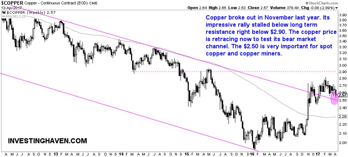 Copper Price Daily Chart