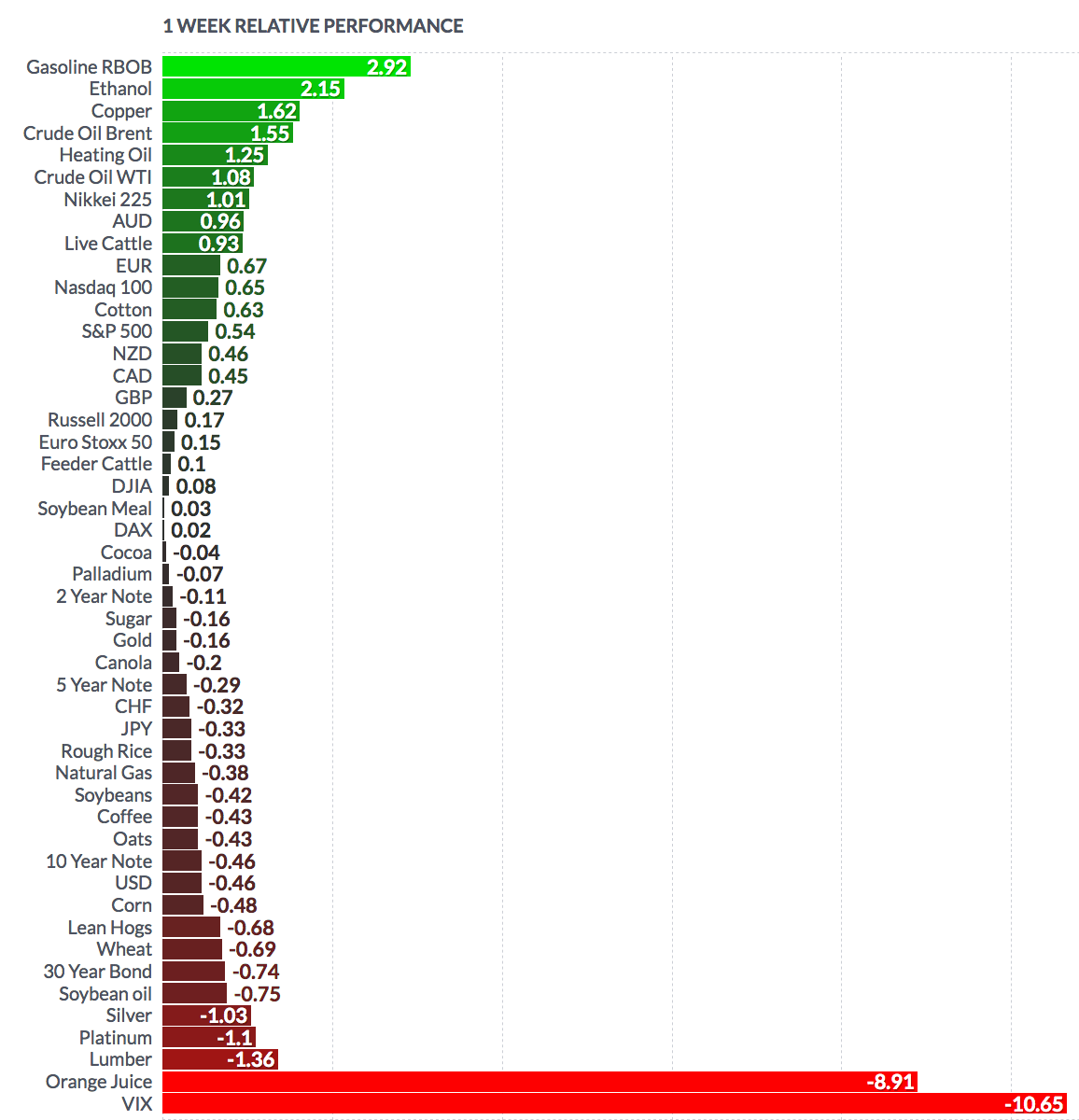 1 Week Relative Performance 