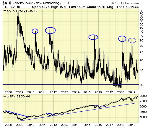 VIX Volatility Index Daily Chart