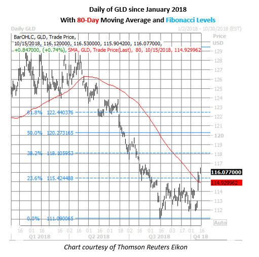 gld etf daily price chart on oct 15