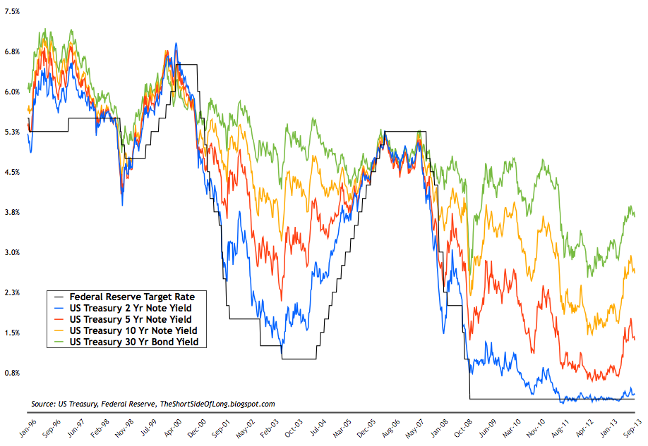 Treasury Note Maturities: Comparative Interest Rates