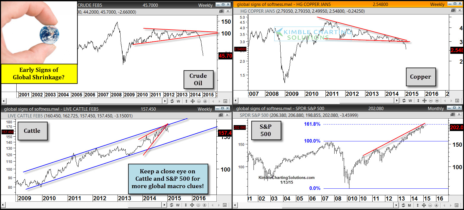 Global Indicators