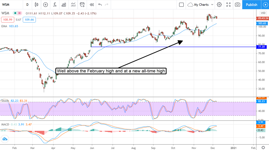 WSM Stock Chart