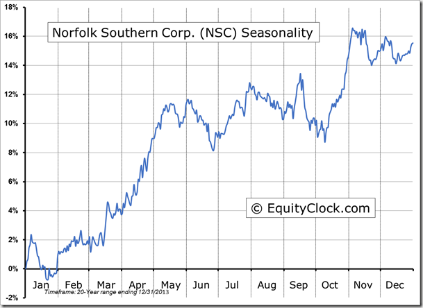 NSC Seasonality Chart