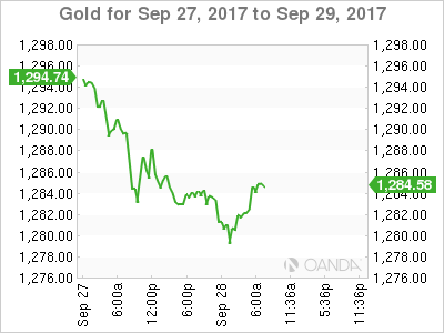 Gold Chart For Sep 27 - 29, 2017