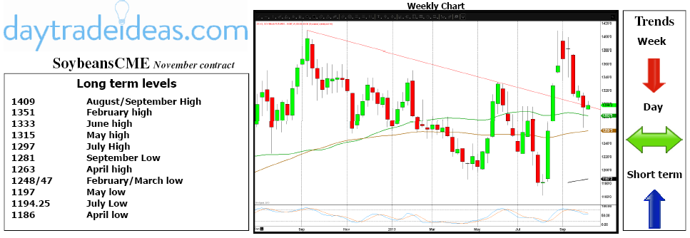 Soybeans Charts