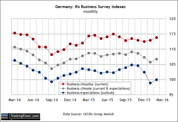 Germany: IFO Business Survey Indexes Monthly