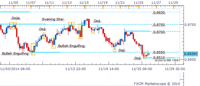 AUD/USD 