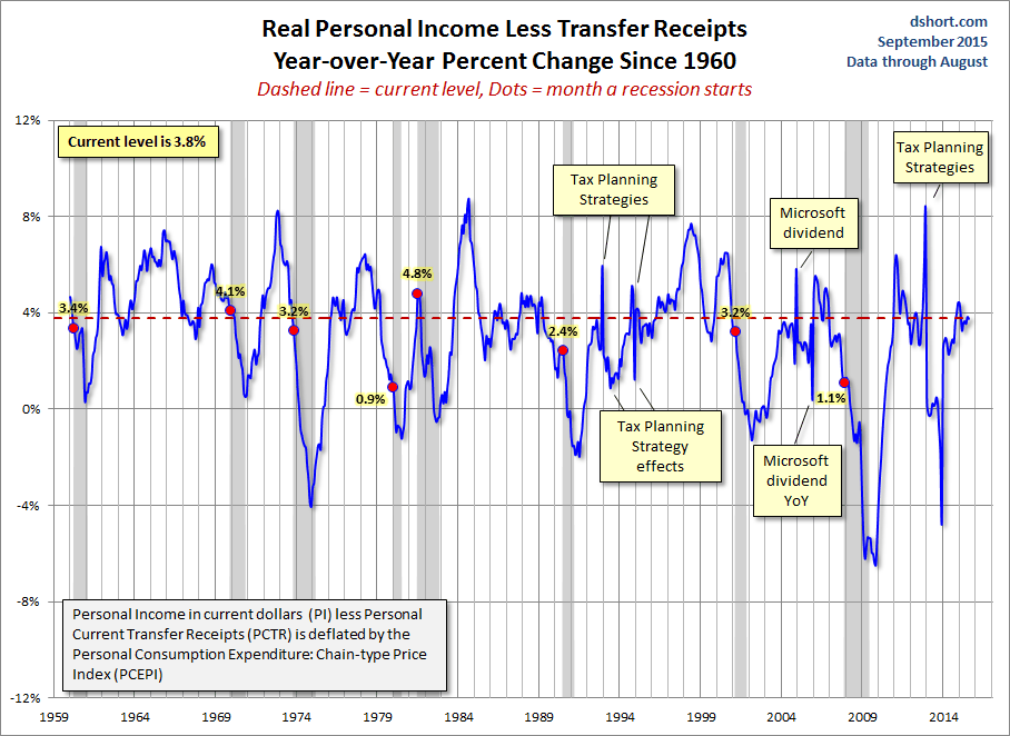 Real Personal Income YoY