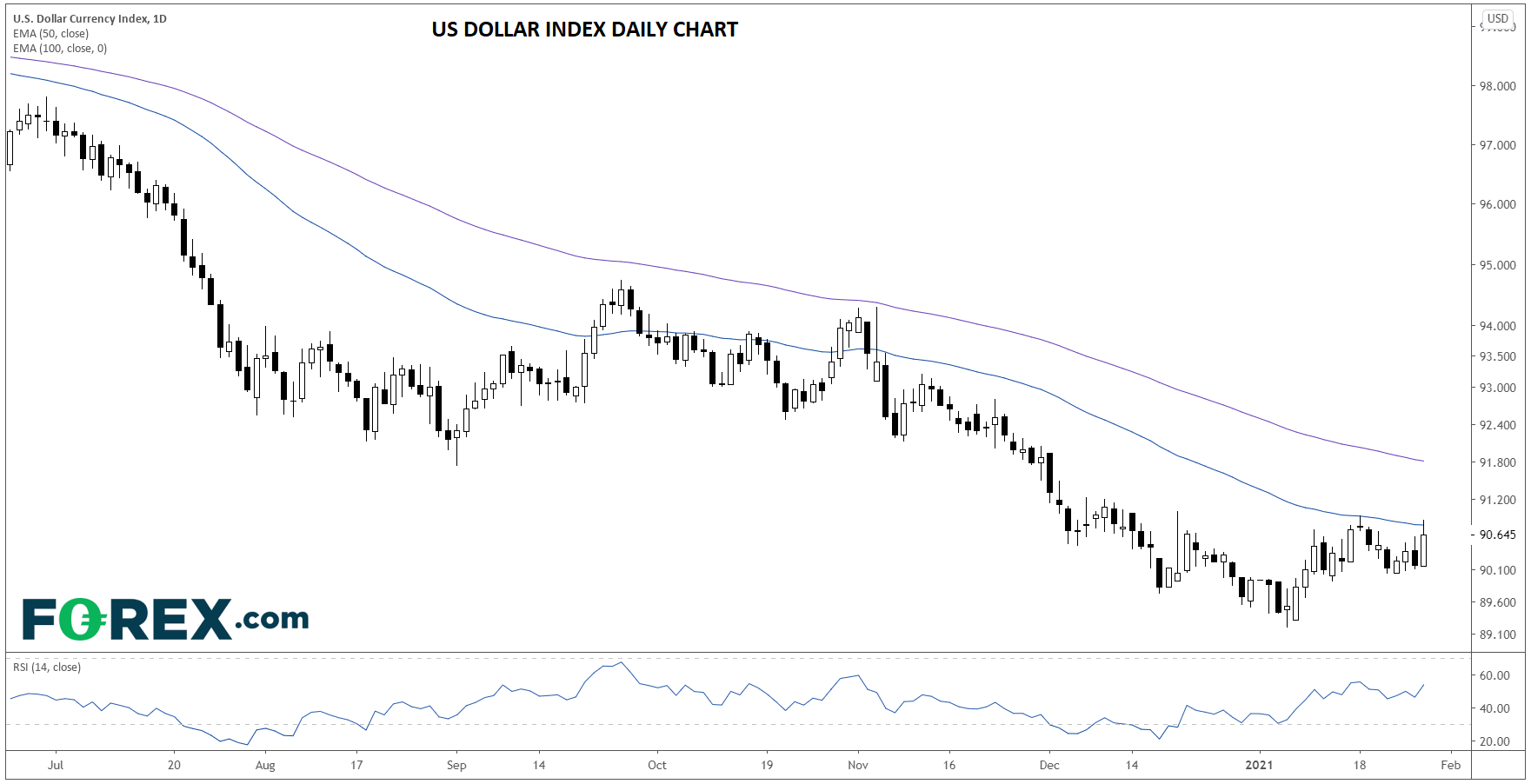 US Dollar Currency Index Daily Chart