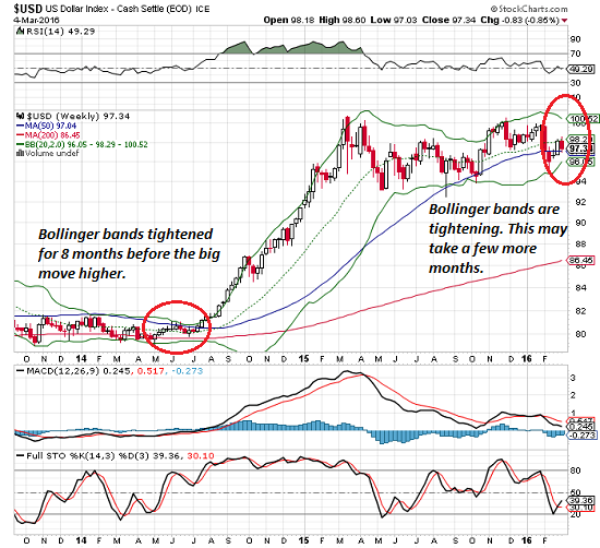 USD Weekly 2013-2016