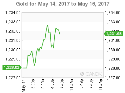 Gold Chart For May 14-16