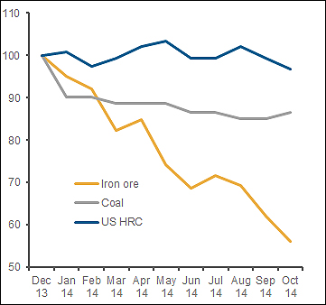 Iron Ore vs Coal vs US HRC