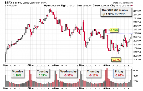 SPX Past 5 Days