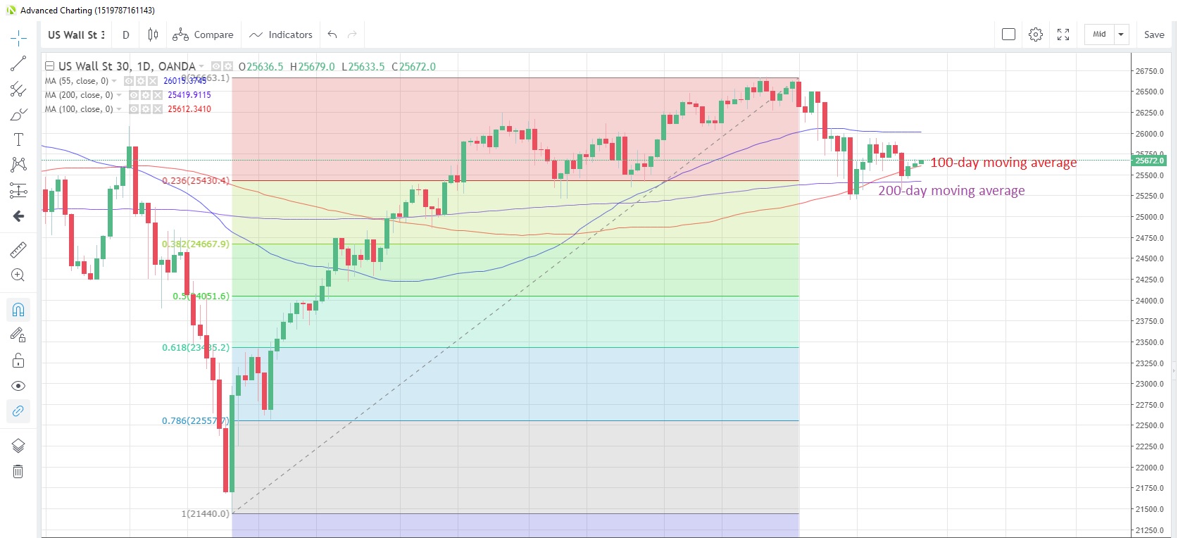 US30USD Daily Chart