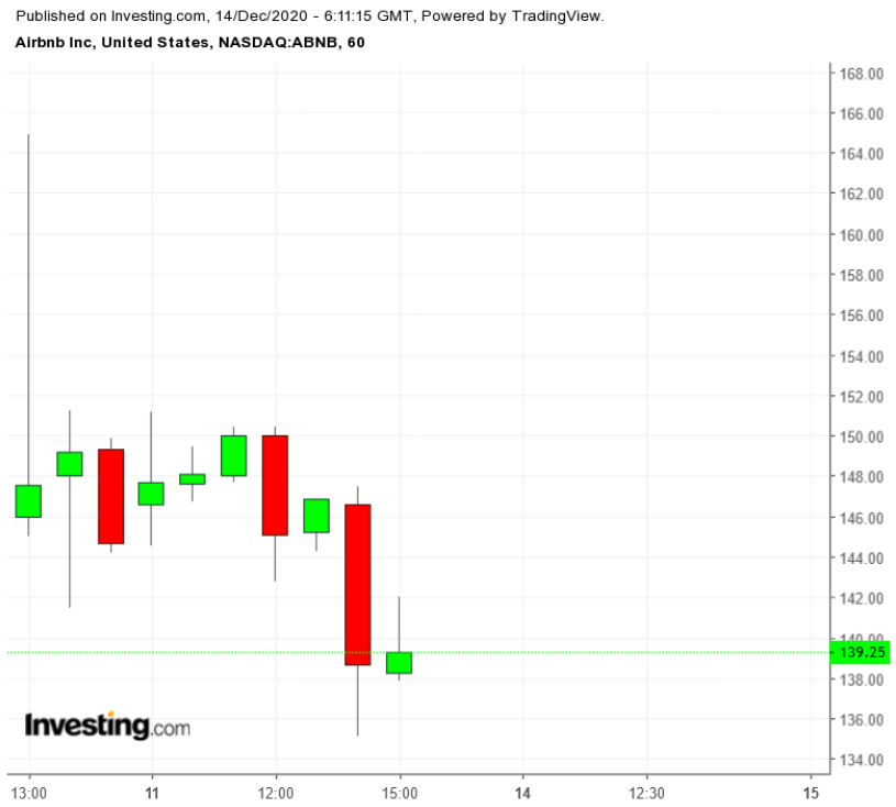 ABNB 60-Minute Chart