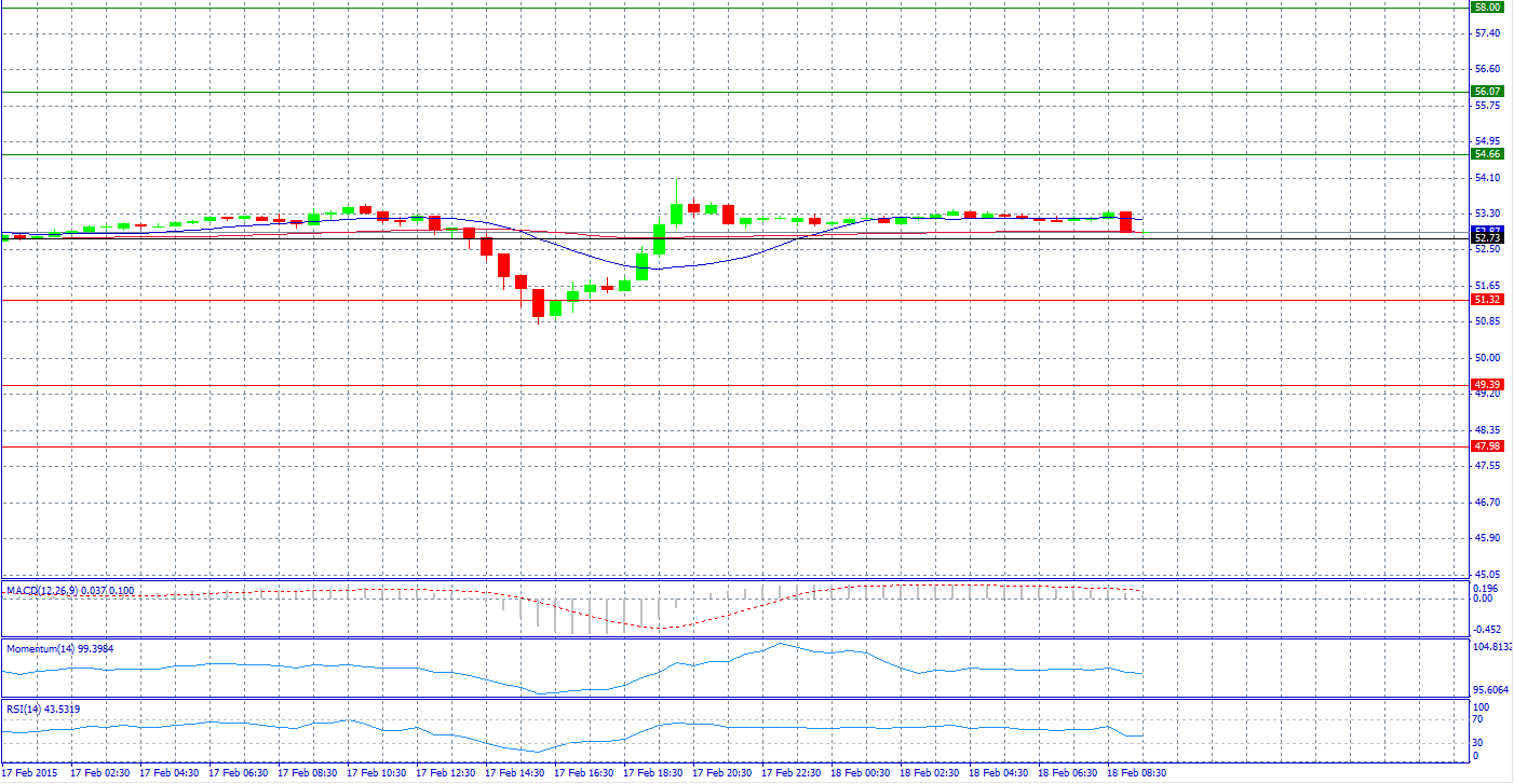 Crude Oil Chart