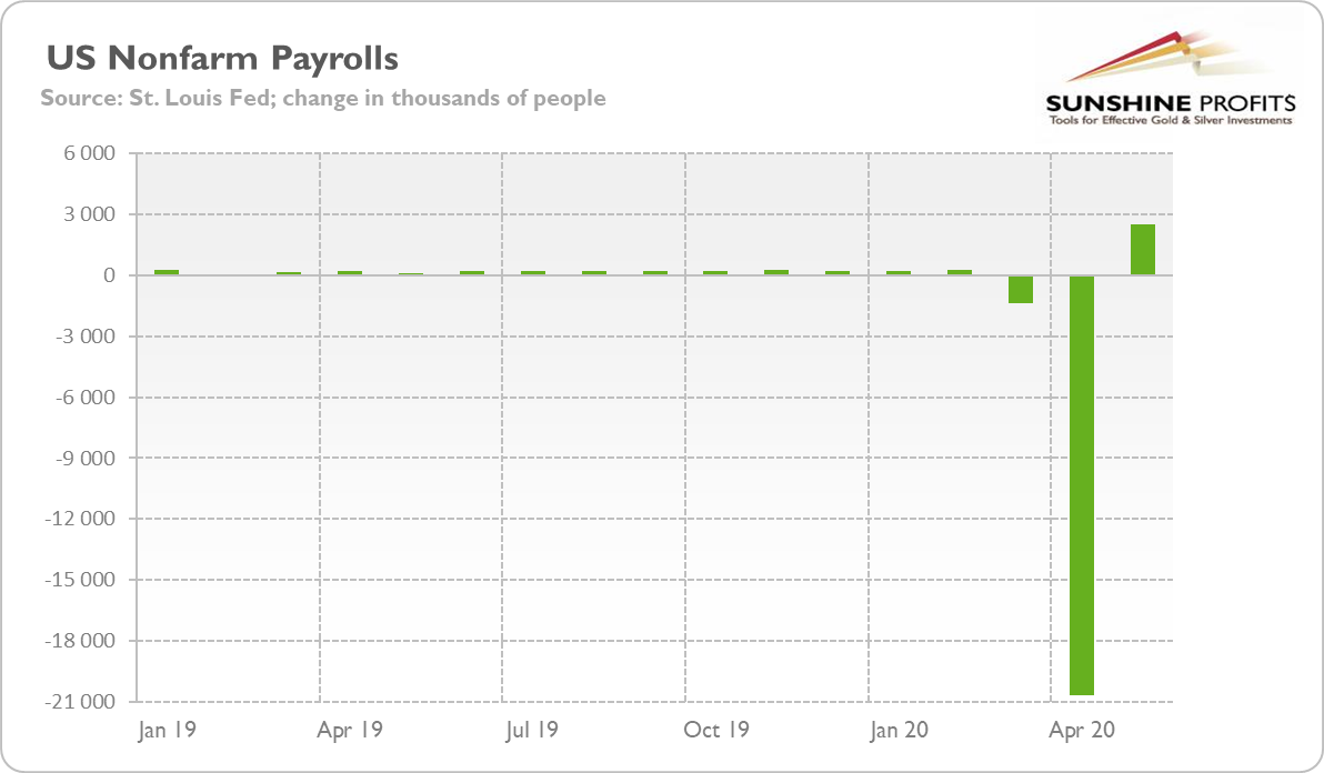 US Nonfarm Payrolls